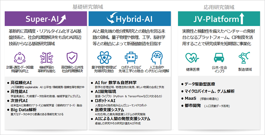 『Beyond AI 研究所』の研究テーマ(検討案)
