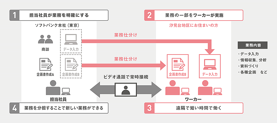 ショートタイムテレワークの働き方イメージ