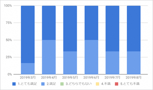 満足度について