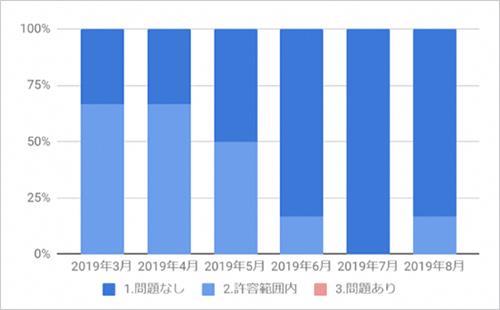 ICT活用によるコミュニケーション手段について