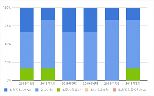 仕事に復帰する自信がついたか