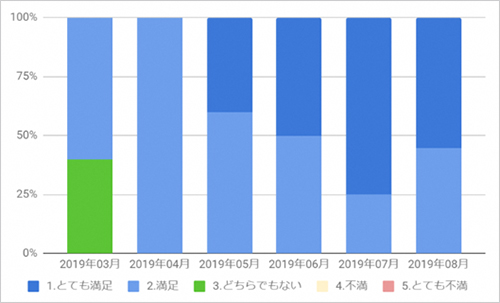 満足度について