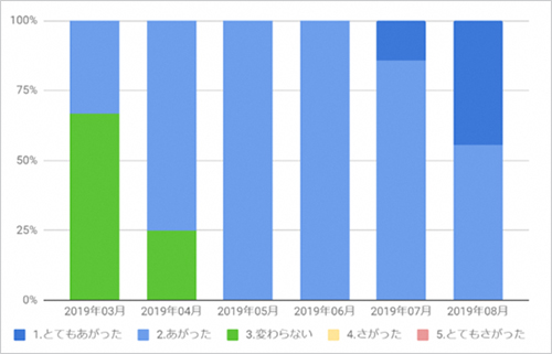 業務生産性はあがったか