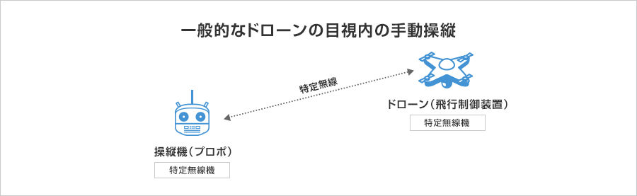 一般的なドローンの目視内の手動操縦