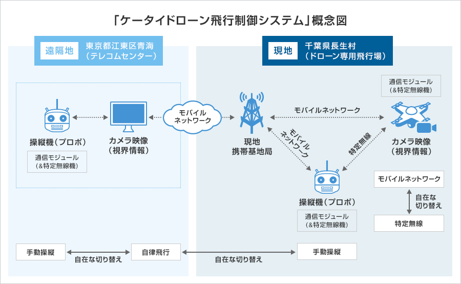「ケータイドローン飛行制御システム」概念図