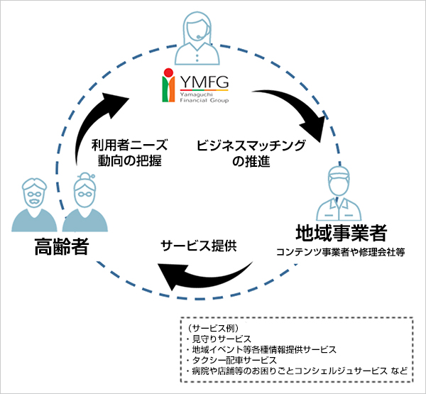 構築するエコシステムのイメージ