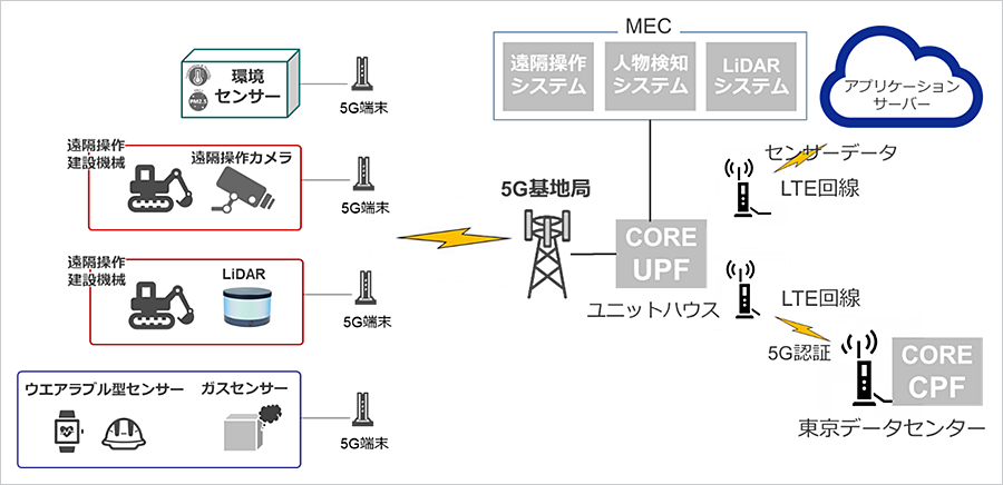 今回構築した5Gネットワークの構成図