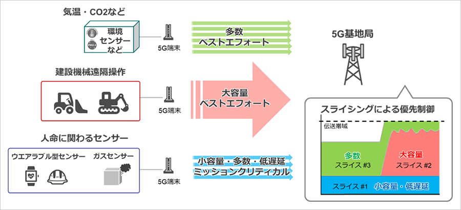 さまざまな通信要件を統合するスライシング機能の確認