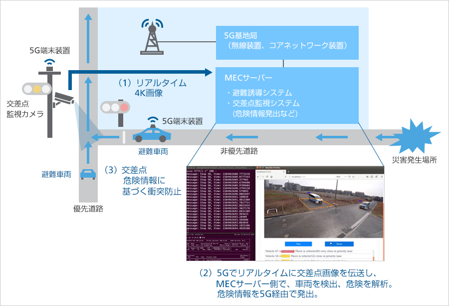 実証実験の概要