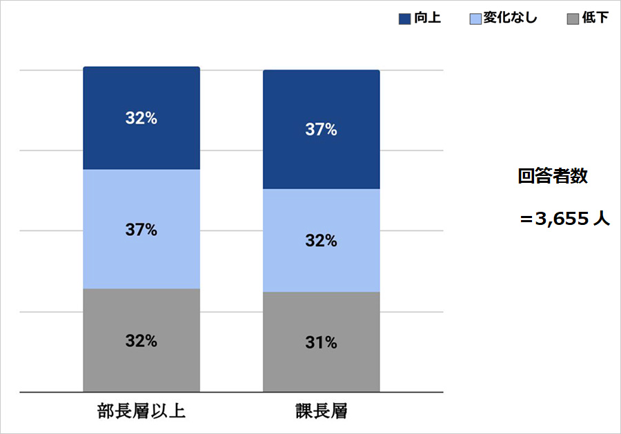 組織の生産性