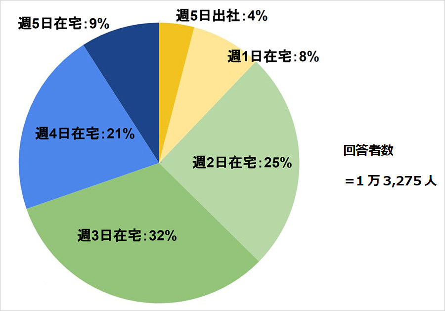 出社制限がなくなった場合、最も成果を出しやすいのは、どの働き方ですか(チームと個人の両方の成果を意識して回答してください)。