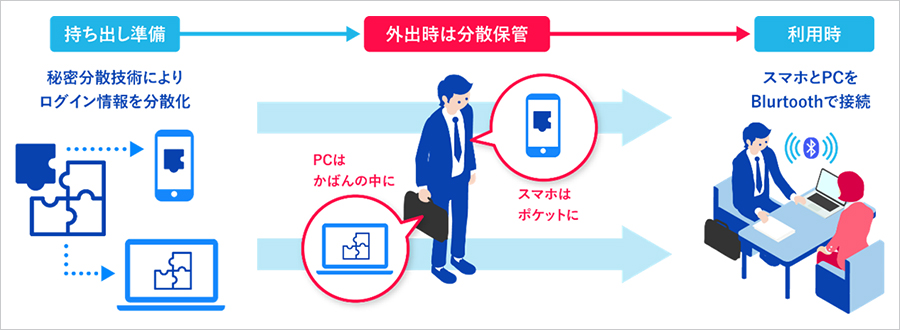 図1:秘密分散技術の利用シーン