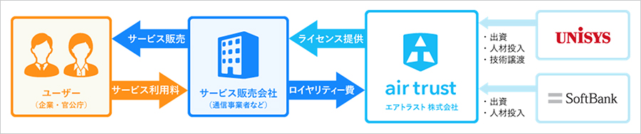 図3:エアトラストの知的財産(IP)ビジネス概要