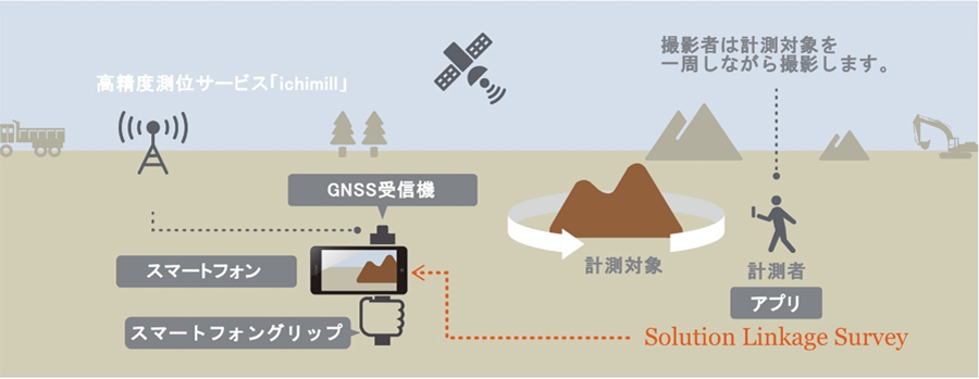 Solution Linkage® Survey