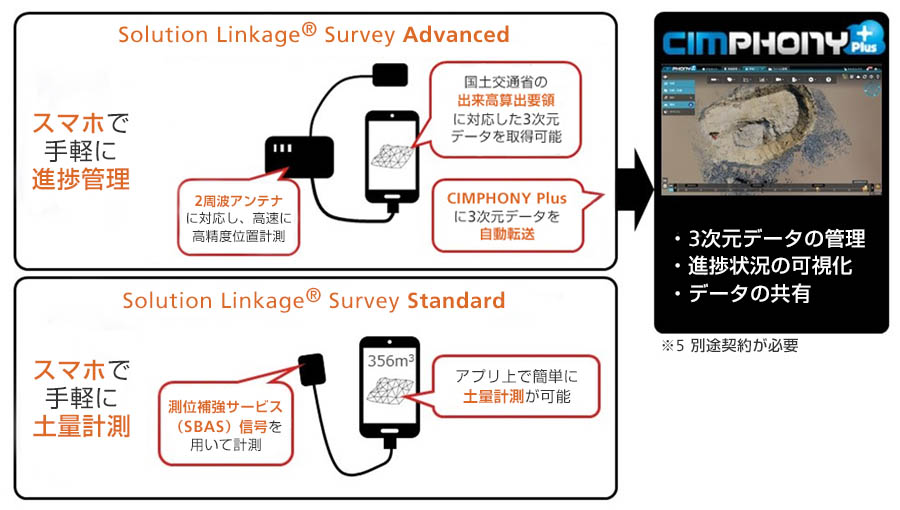 Solution Linkage® Surveyのラインアップ