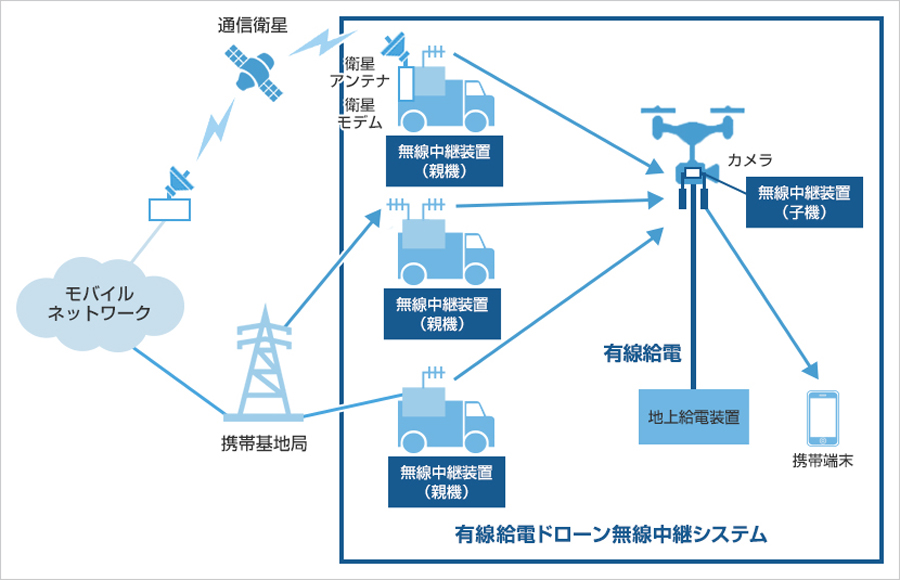 有線給電ドローン無線中継システム