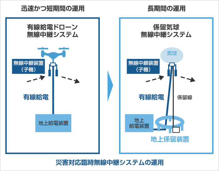 災害対応臨時無線中継システムの運用