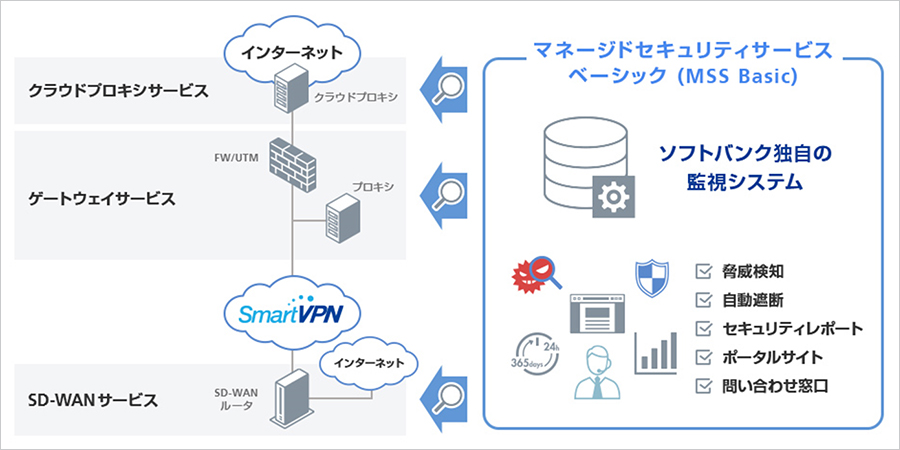 マネージドセキュリティサービス ベーシック