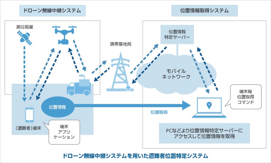 ドローン無線中継システムを用いた遭難者位置特定システム