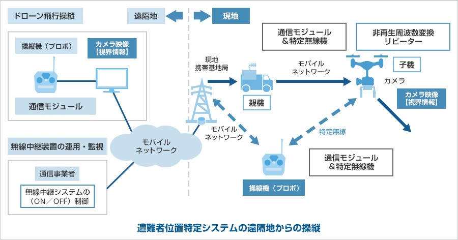 遭難者位置特定システムの遠隔地からの操縦