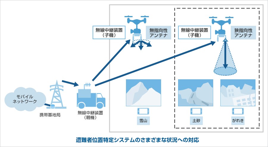 遭難者位置特定システムのさまざまな状況への対応