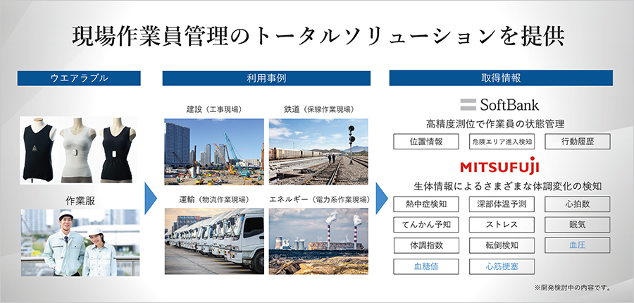 ウエアラブルソリューションの全体像