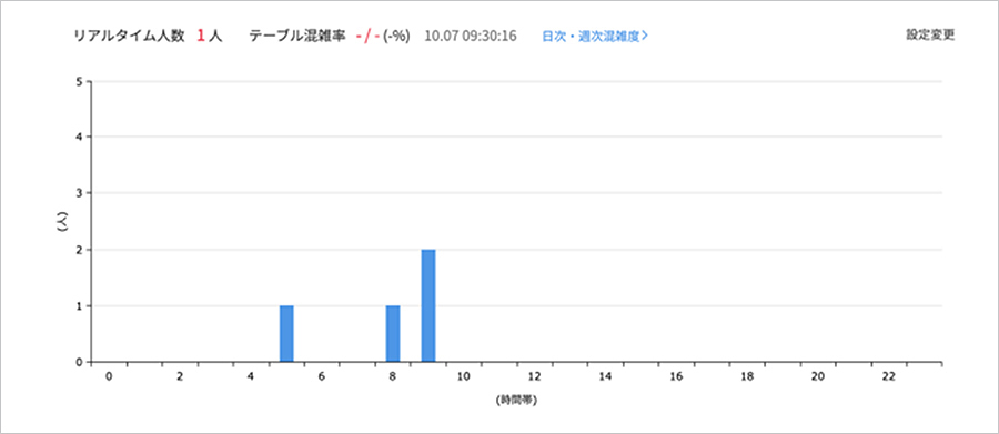 AIによる混雑度の解析結果をグラフで確認することができます。