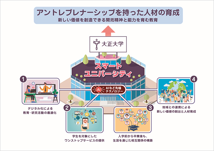 スマートユニバーシティのイメージ図
