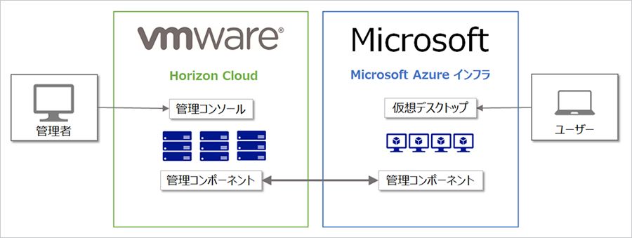 クラウドデスクトップコントロール