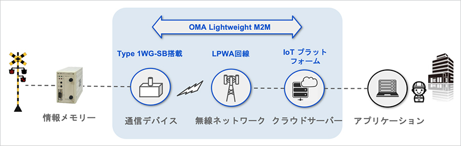 踏切設備の作動ログを遠隔で確認できるシステム