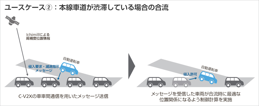 本線車道が渋滞している場合の合流