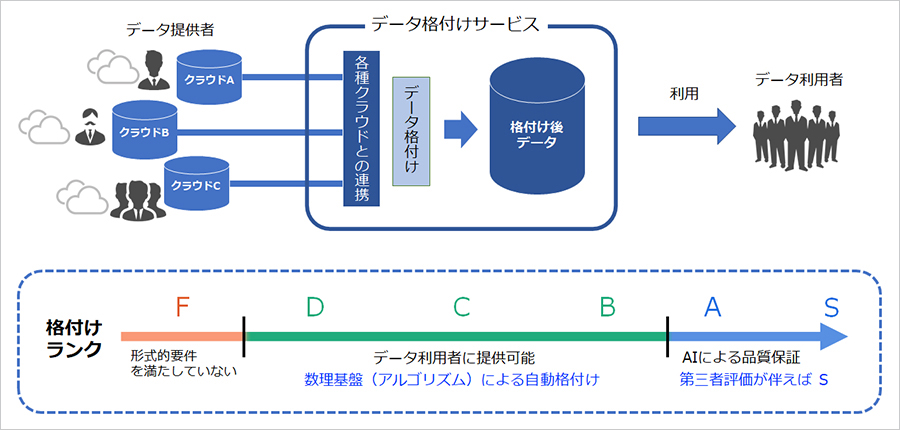 「データ格付けサービス」のイメージ