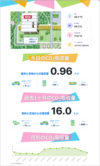 「e-kakashi」のCO2吸収量推定システムのモニター画面のイメージ