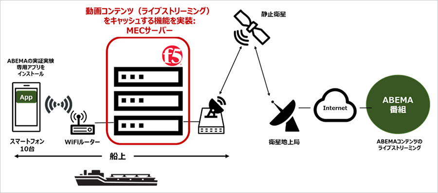 実証実験の構成