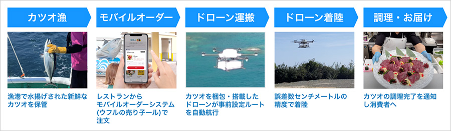 実証実験の流れ