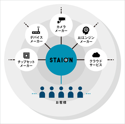 「STAIONパートナープログラム」のイメージ図