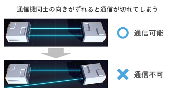 図1 機器のずれによる通信への影響の模式図