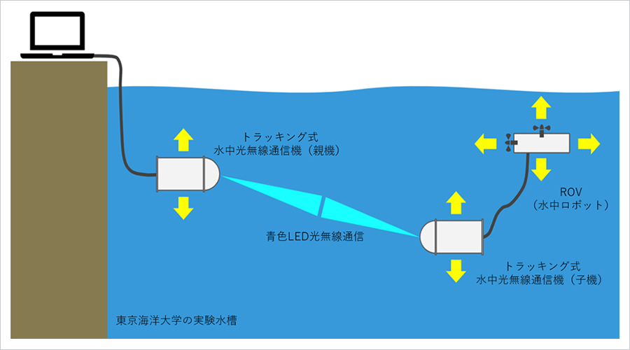図2 実証実験の模式図