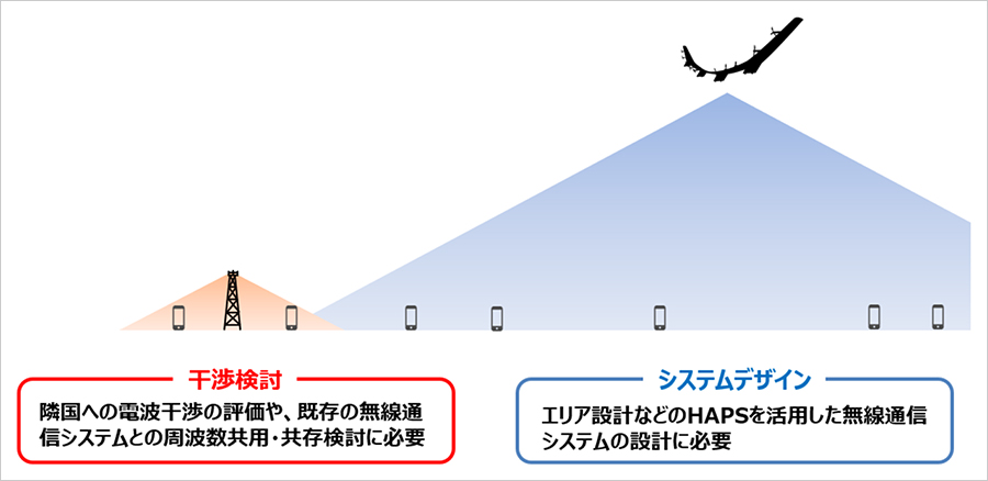 図1．HAPS向け電波伝搬推定法における、二つの電波伝搬推定法