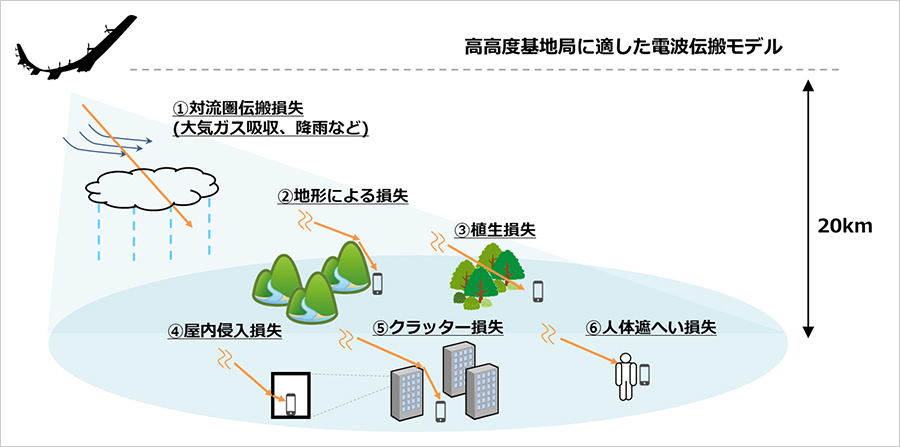 図2．HAPS向け電波の伝搬損失が起こる要因
