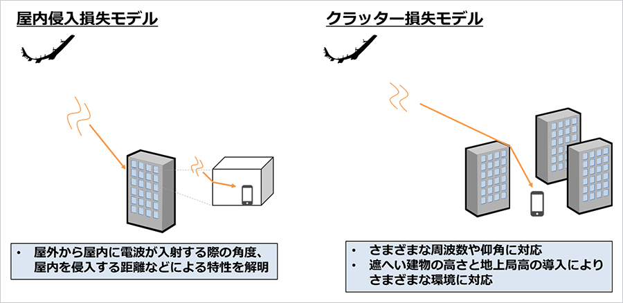 図3．植生損失、人体遮へい損失、屋内侵入損失およびクラッター損失の推定モデル