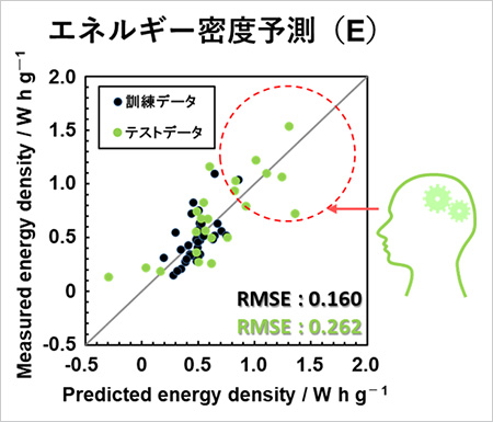 図 テストデータにおける予測モデルを使った推算値(横軸)と実測文献値(縦軸)の関係