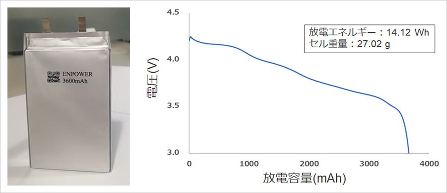 >写真 質量エネルギー密度 520Wh/kgを実証したセル/図 実証したセルの容量試験結果