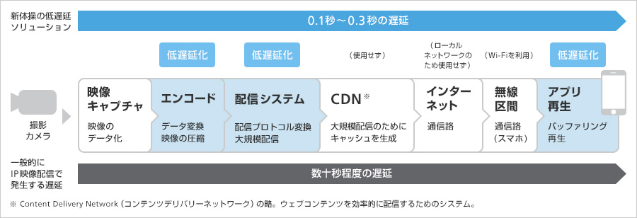 超遅延技術のイメージ