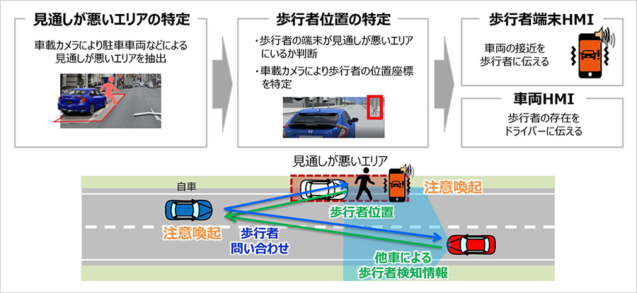 ユースケース2:車両から目視できない歩行者の事故低減