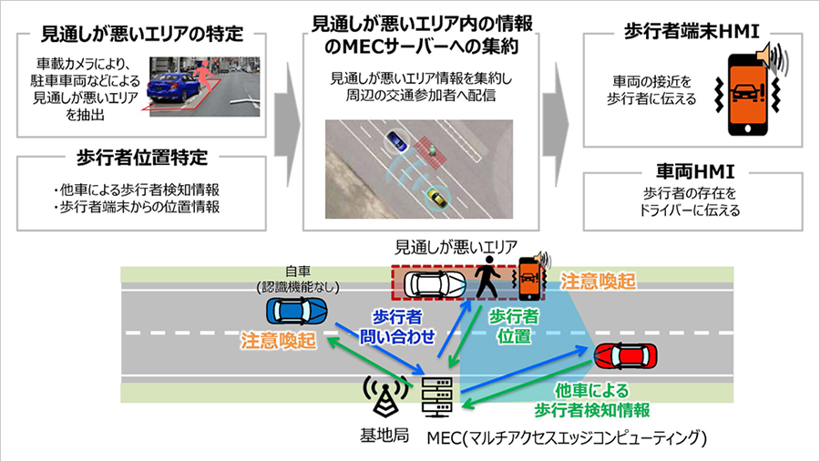 ユースケース3:車両から目視できないエリア内の情報の共有による歩行者の事故低減