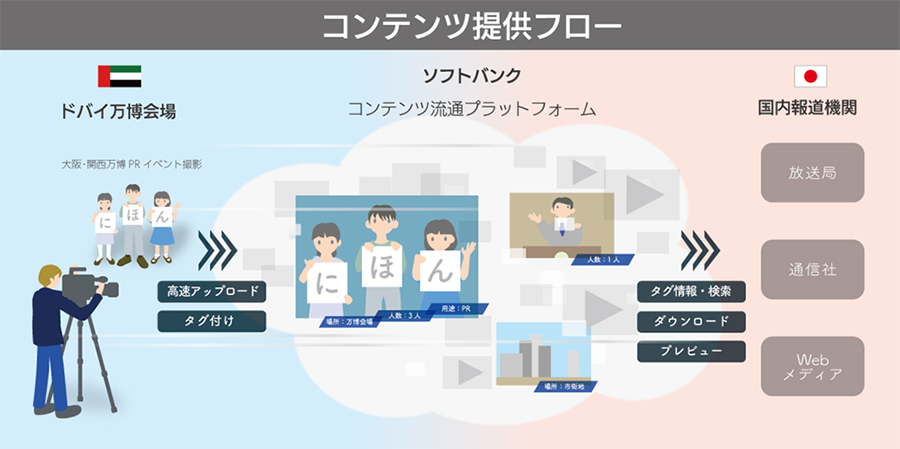 図:本実証実験におけるコンテンツ提供フロー