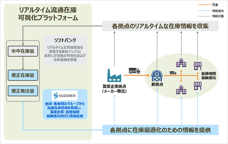 医薬品の流通在庫を可視化するプラットフォームの概念図