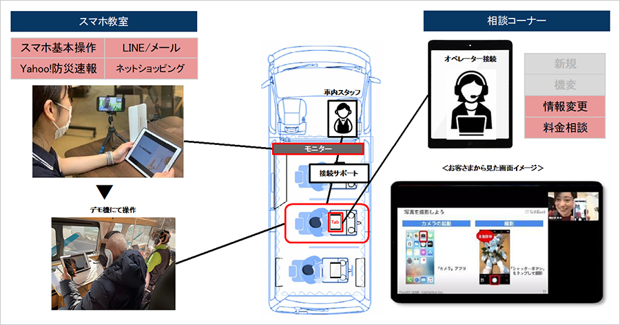 「スマホなんでもサポート号」の車内レイアウト