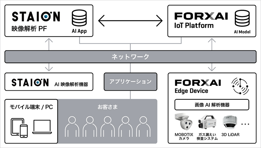 両社のプラットフォームの相互接続